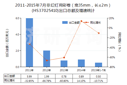 2011-2015年7月非幻燈用彩卷（寬35mm，長≤2m）(HS37025410)出口總額及增速統(tǒng)計